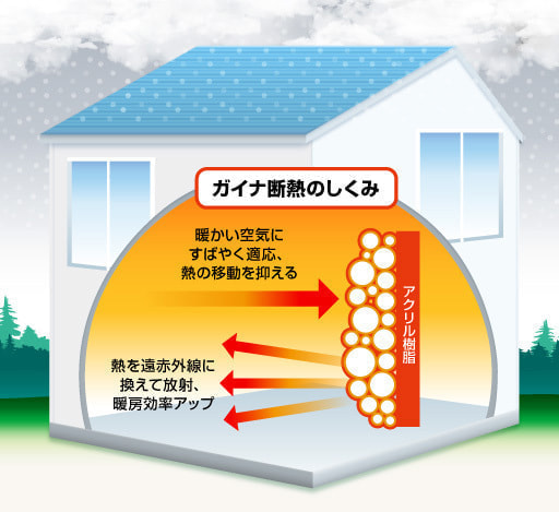 ガイナ断熱の仕組み